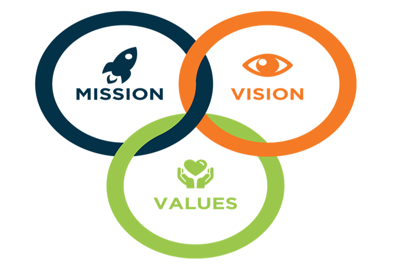 Mission Vision Core Values